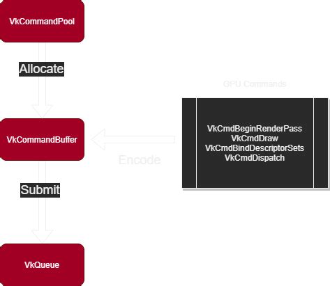 Executing Vulkan Commands .